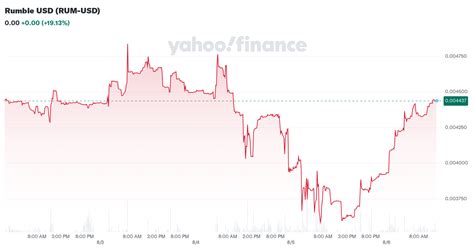 rum yahoo finance|why is rumble stock down.